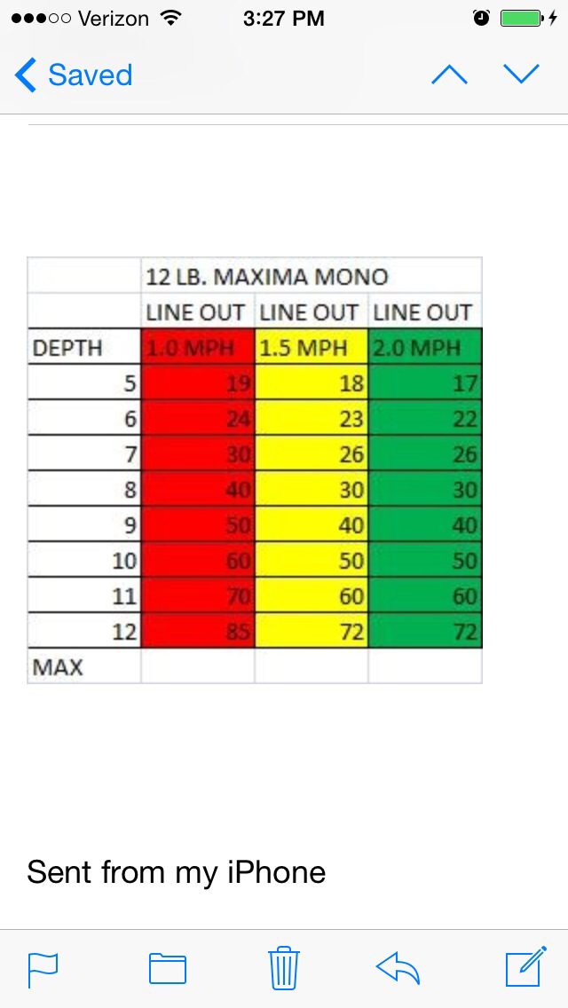 perfect 10 dive chart Ohio Game Fishing